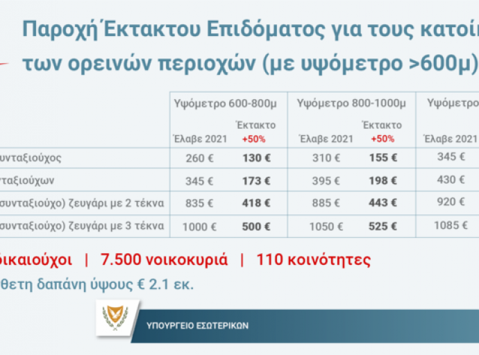 Παραχώρηση εφάπαξ έκτακτου βοηθήματος στους κατοίκους των ορεινών περιοχών
